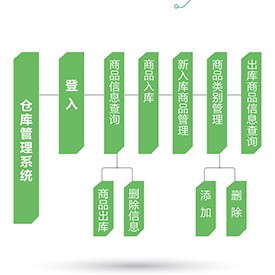 倉庫管理系統(tǒng)